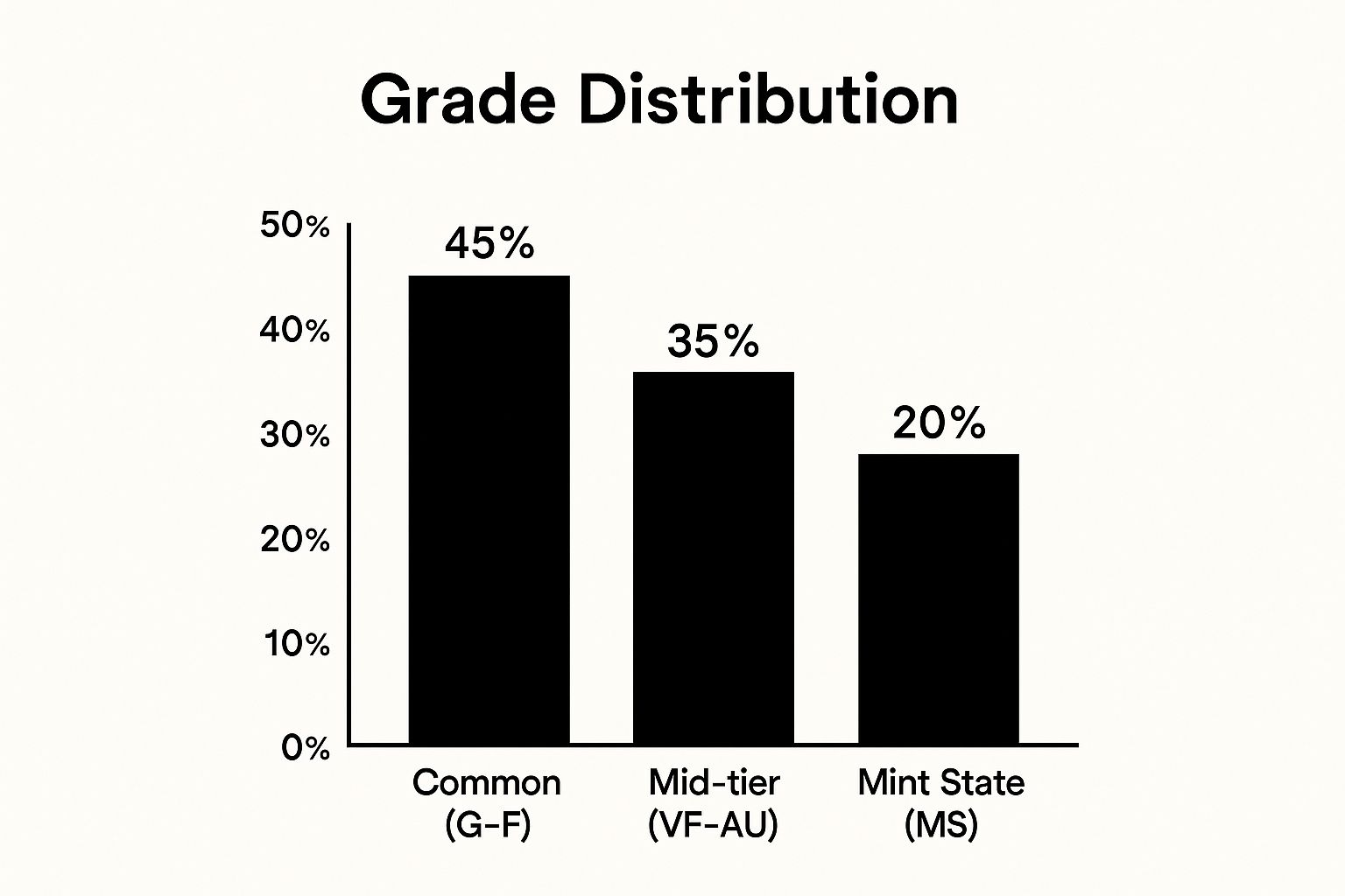 Infographic about coin grading uk
