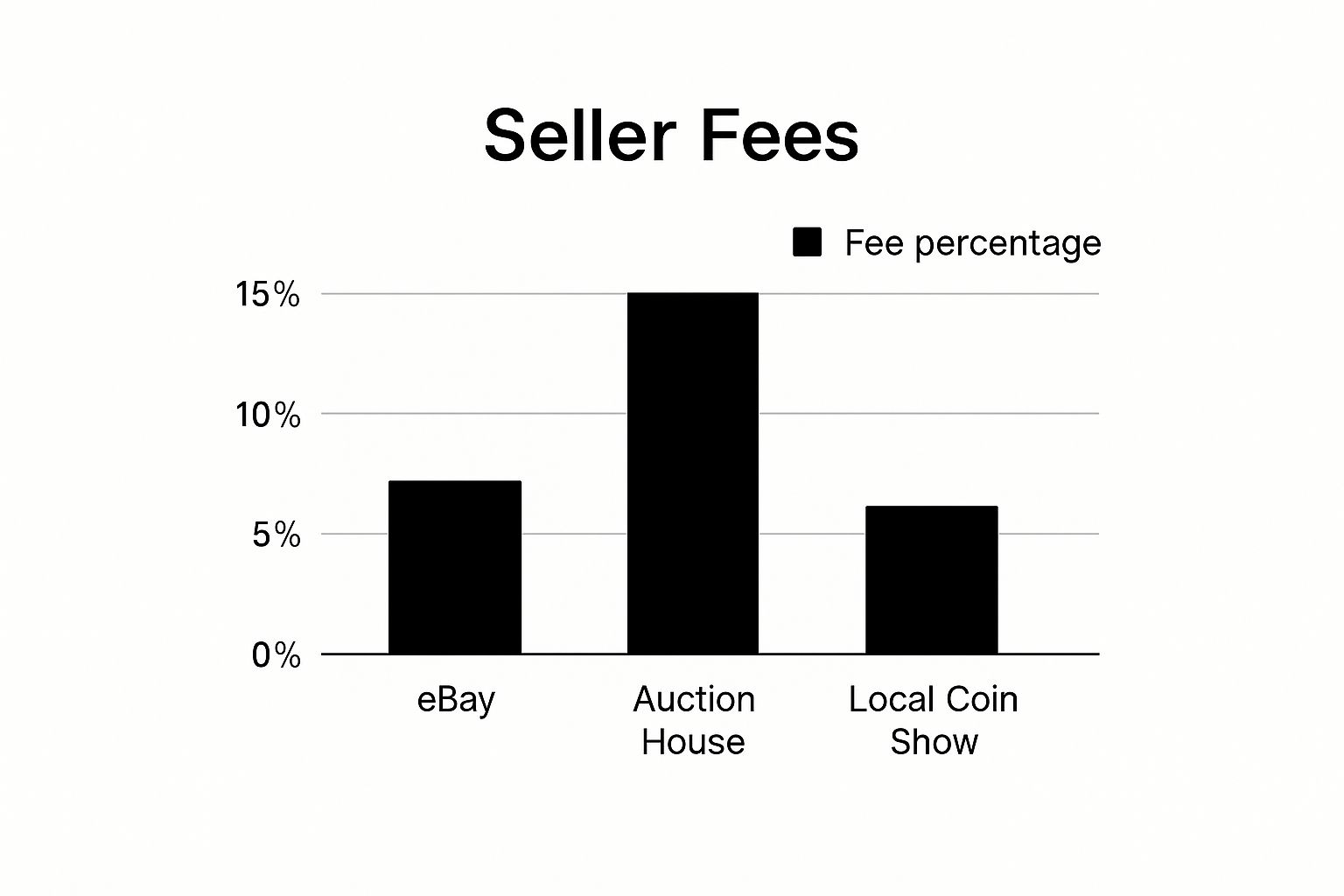 Infographic about how to sell coins