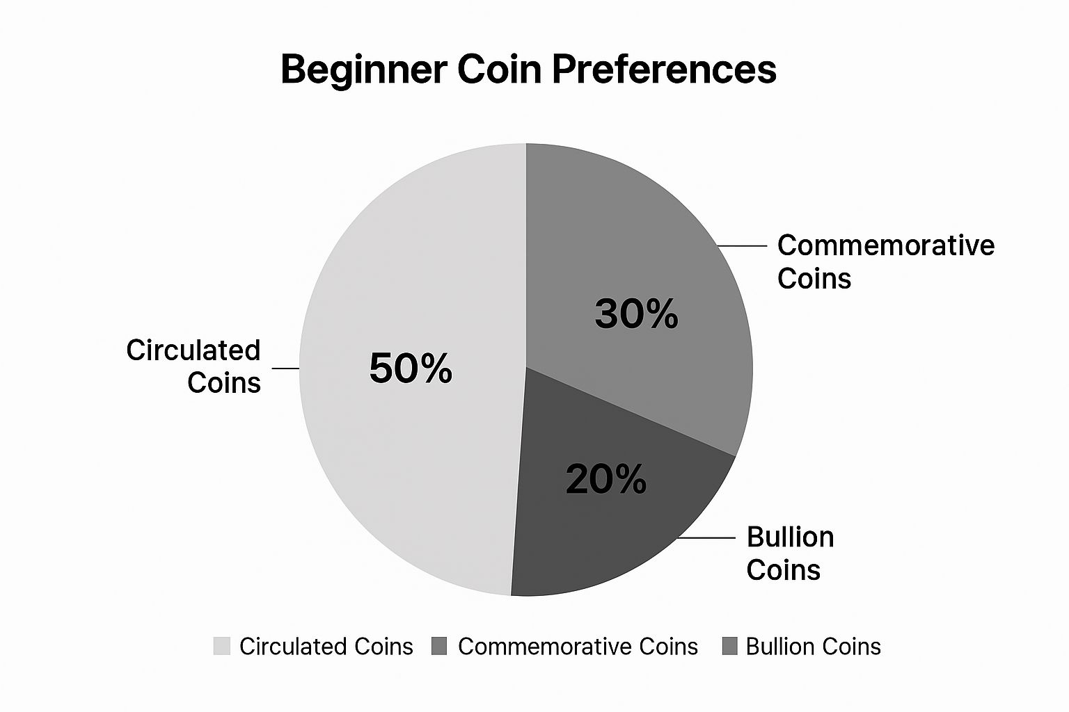 Infographic about coin collecting for beginners