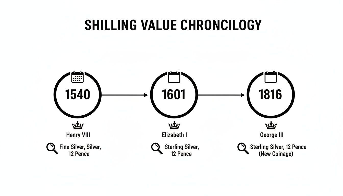 Timeline illustrating shilling coin value changes from 1540 to 1816, detailing monarchs and coin composition.