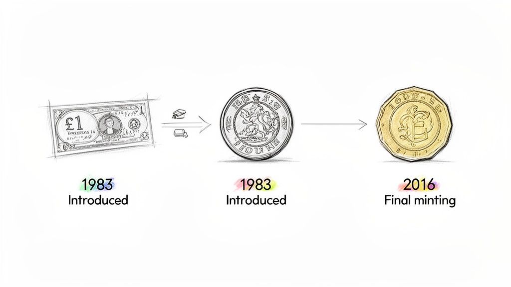 A visual timeline depicting the evolution of the British pound, from a 1983 banknote to two different coin designs.