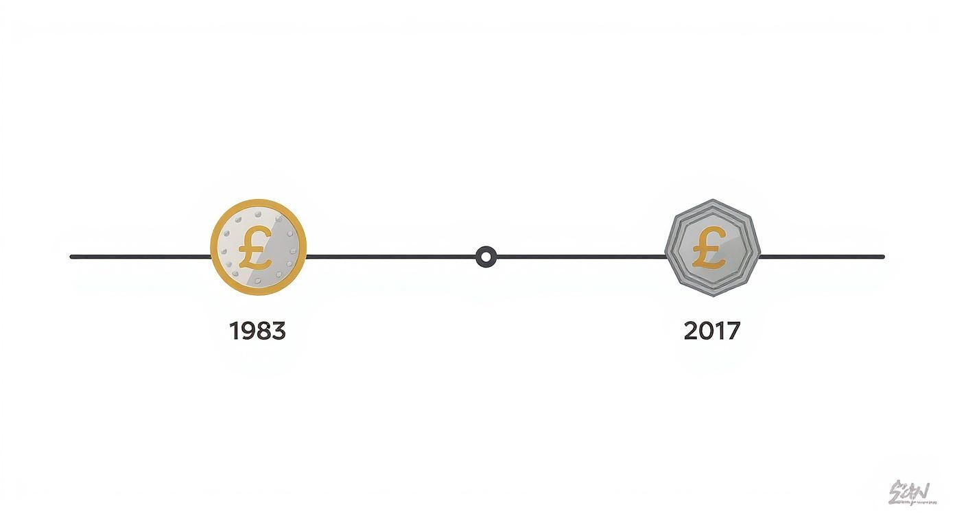 Infographic showing a timeline of the modern £1 coin, from the round coin in 1983 to the 12-sided coin in 2017.