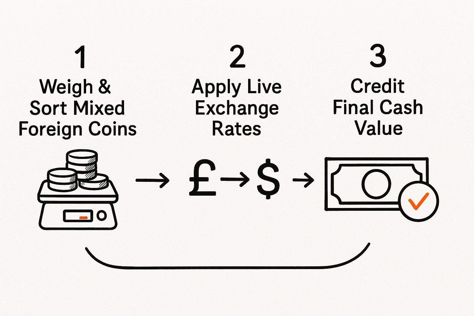 Infographic about coins exchange for cash