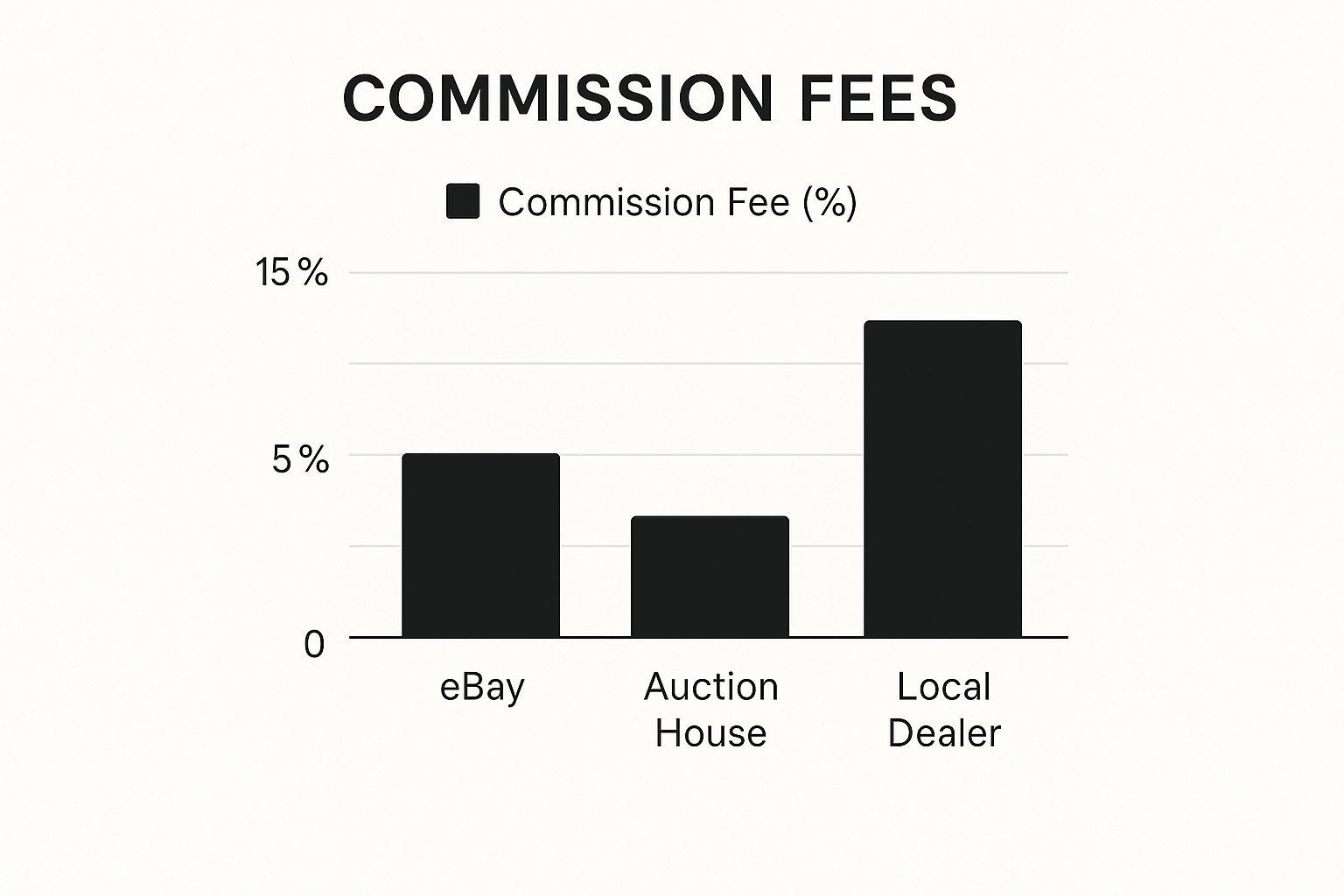 Infographic comparing commission fees for selling coins on eBay, at an auction house, and to a local dealer.