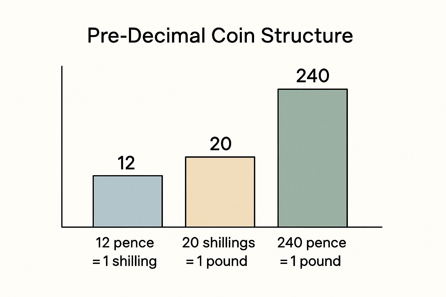 Infographic about pre decimal coin values