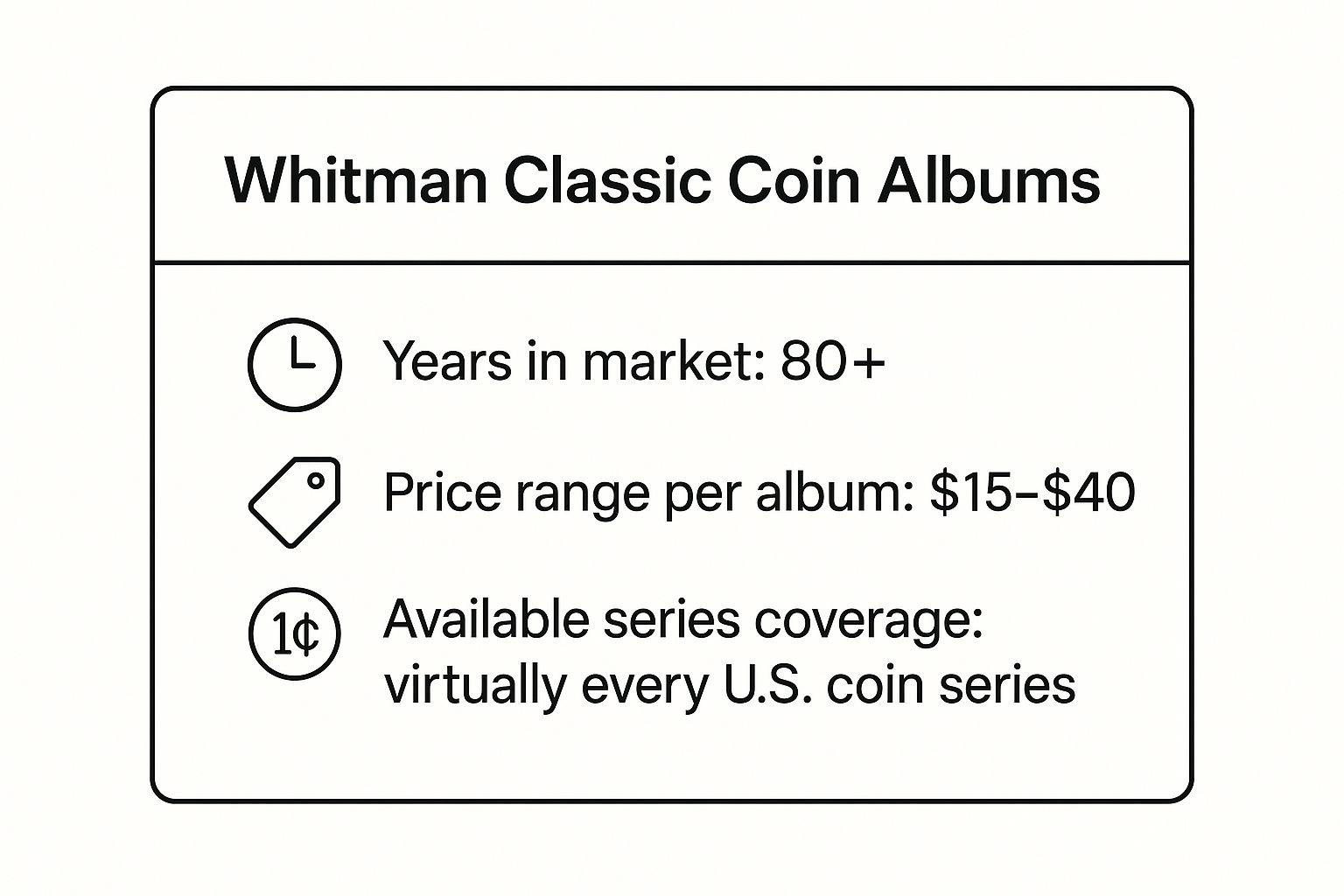 Infographic showing key data about Whitman Classic Coin Albums