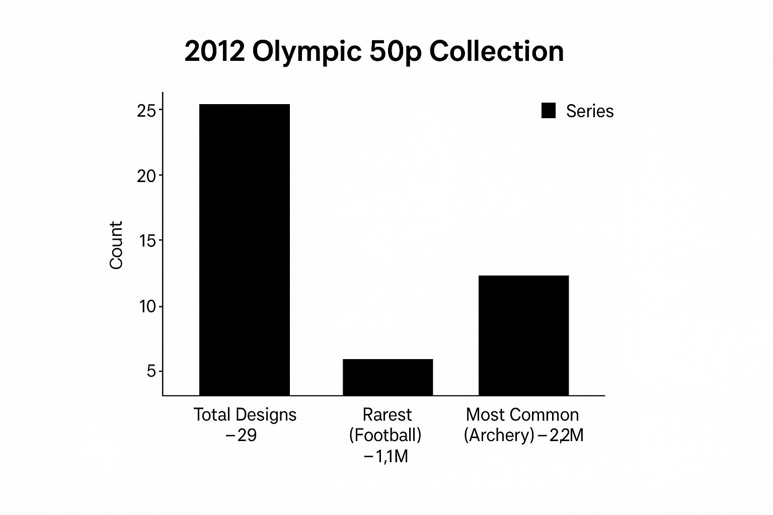 Infographic showing key data about 2012 Olympic 50p Collection