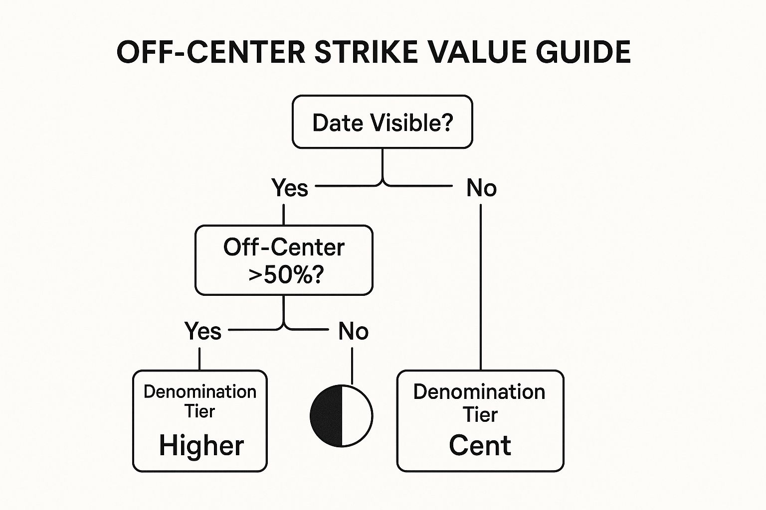 Infographic showing key data about Off-Center Strike Errors