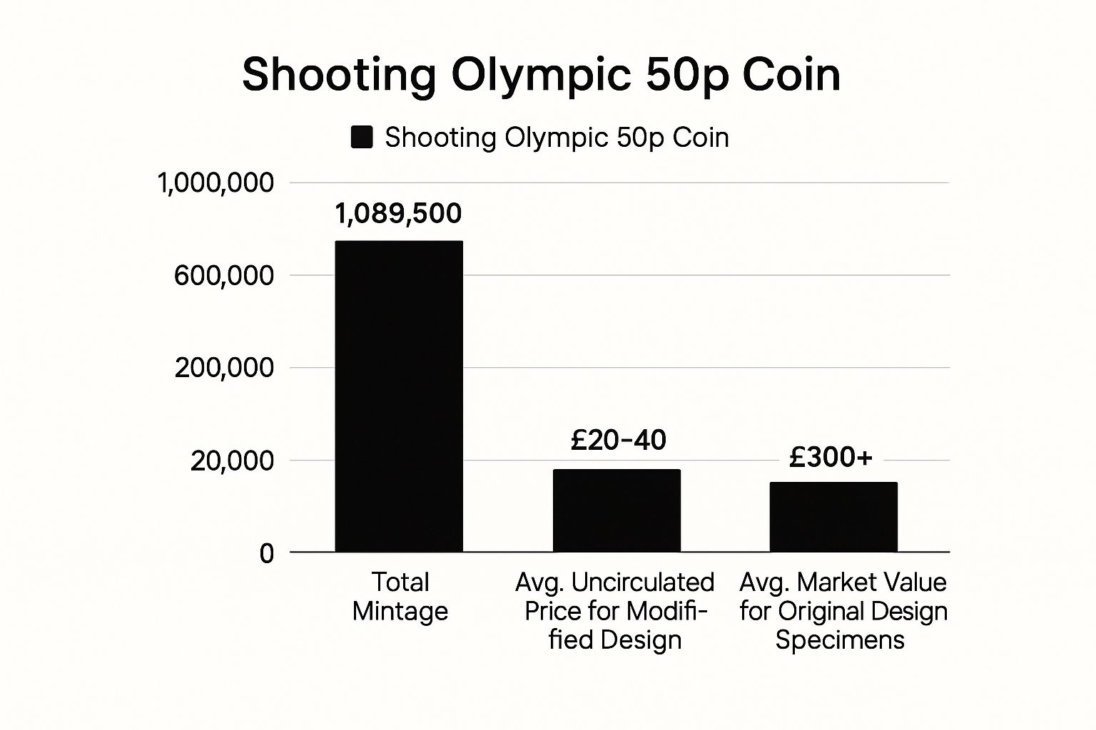 Infographic showing key data about Shooting Olympic 50p Coin
