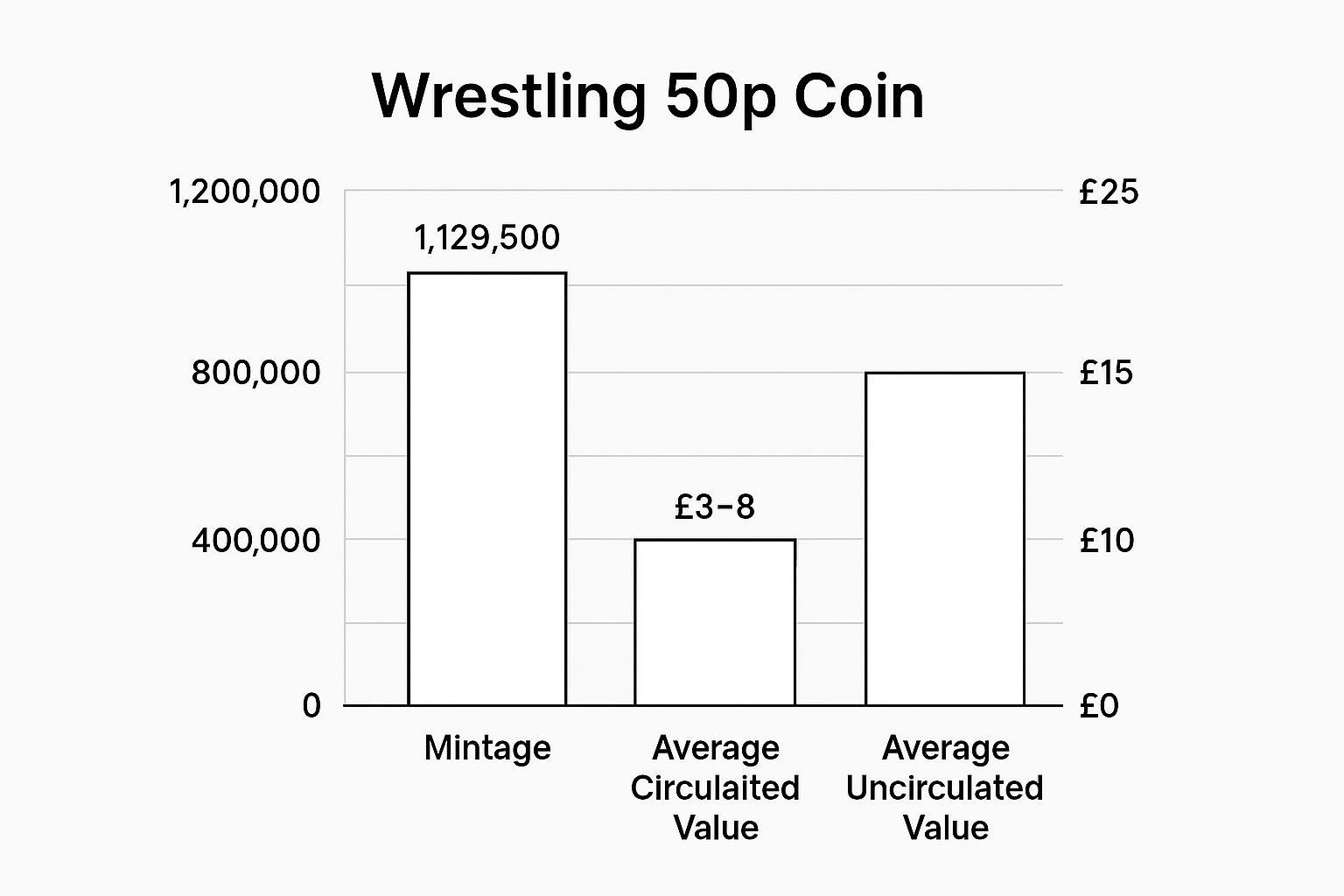 Infographic showing key data about 2011 Wrestling 50p