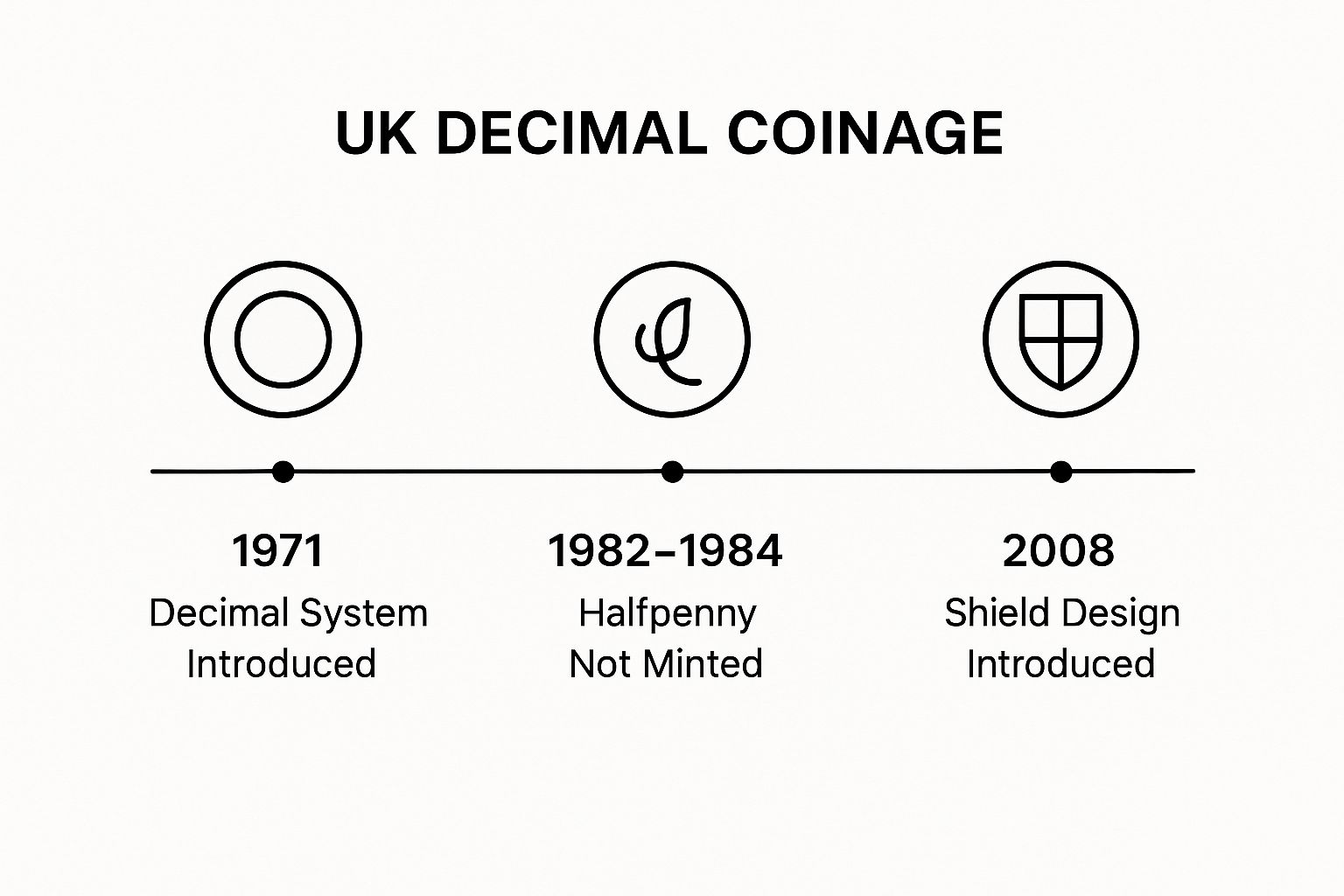 Infographic showing key data about British Decimal Coinage Collection (1971-Present)