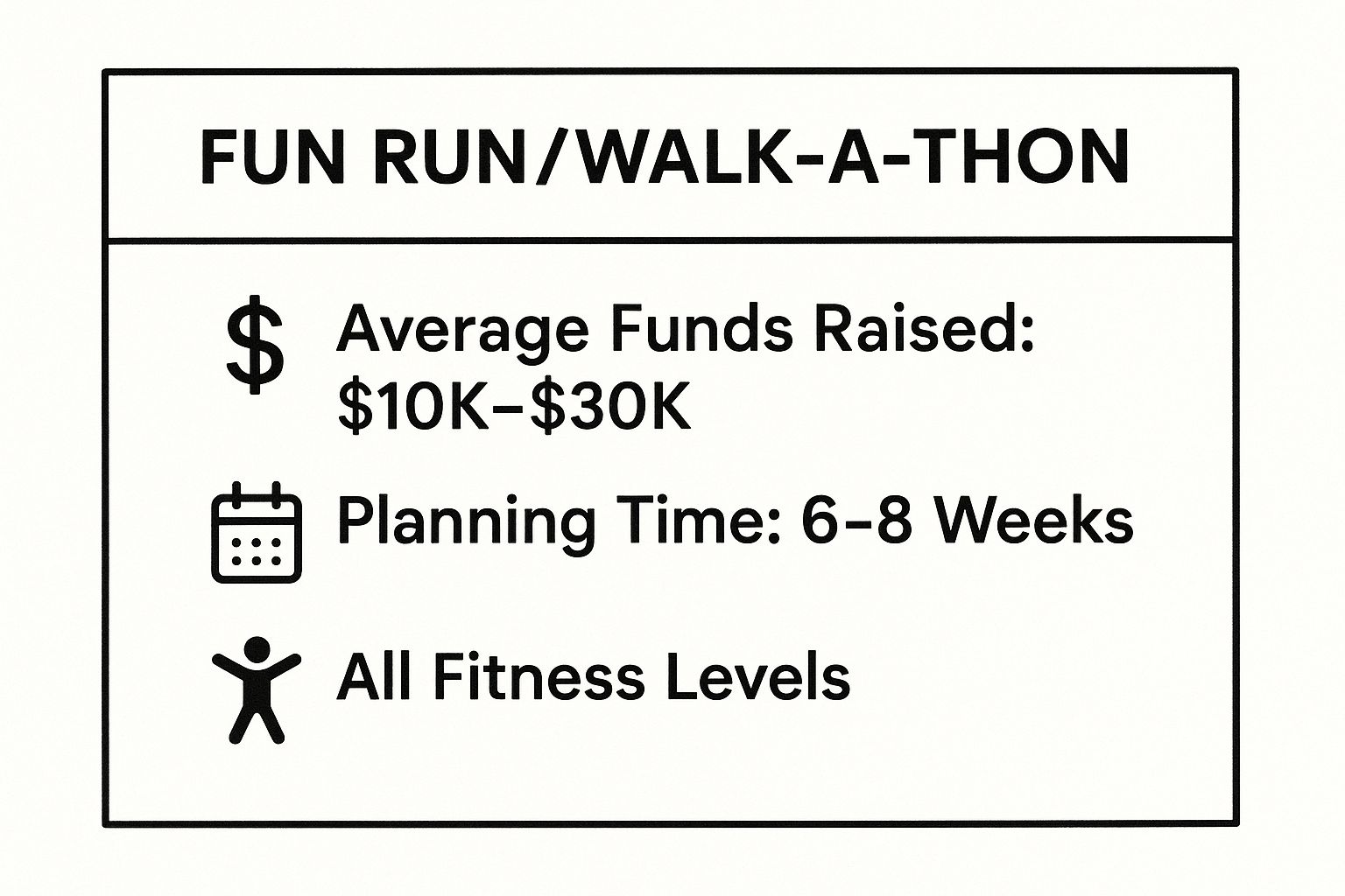 Infographic showing key data about Fun Run/Walk-a-Thon