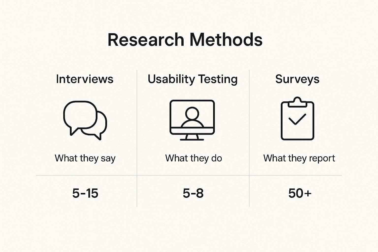 Infographic comparing user research methods like interviews, usability testing, and surveys, detailing what they measure and typical participant numbers.
