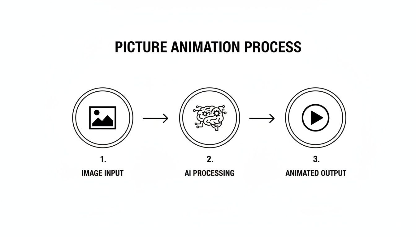A flowchart illustrates the AI picture animation process, showing image input, AI processing, and animated output.