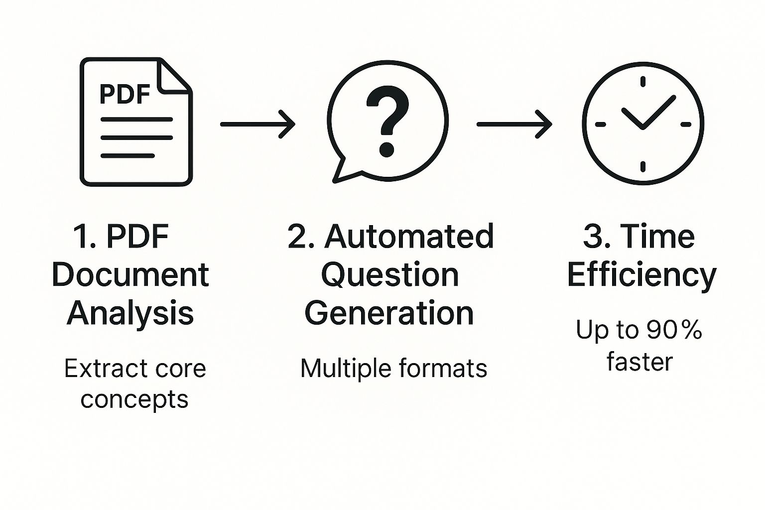 Infographic about create quiz from pdf