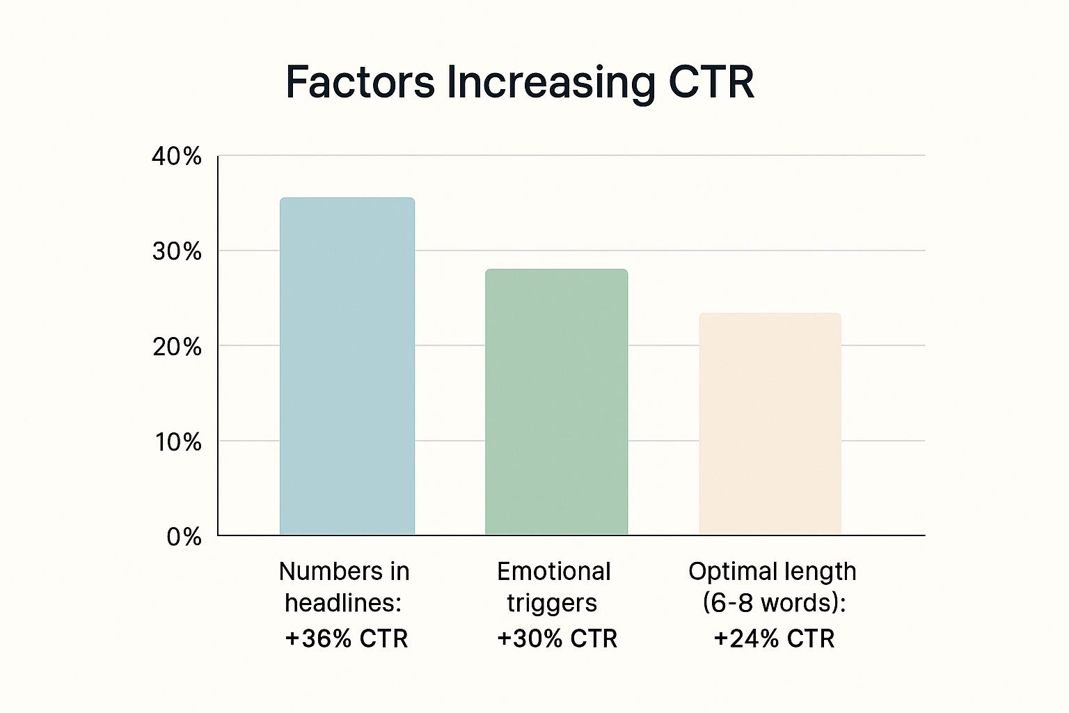 Infographic about how to write better headlines