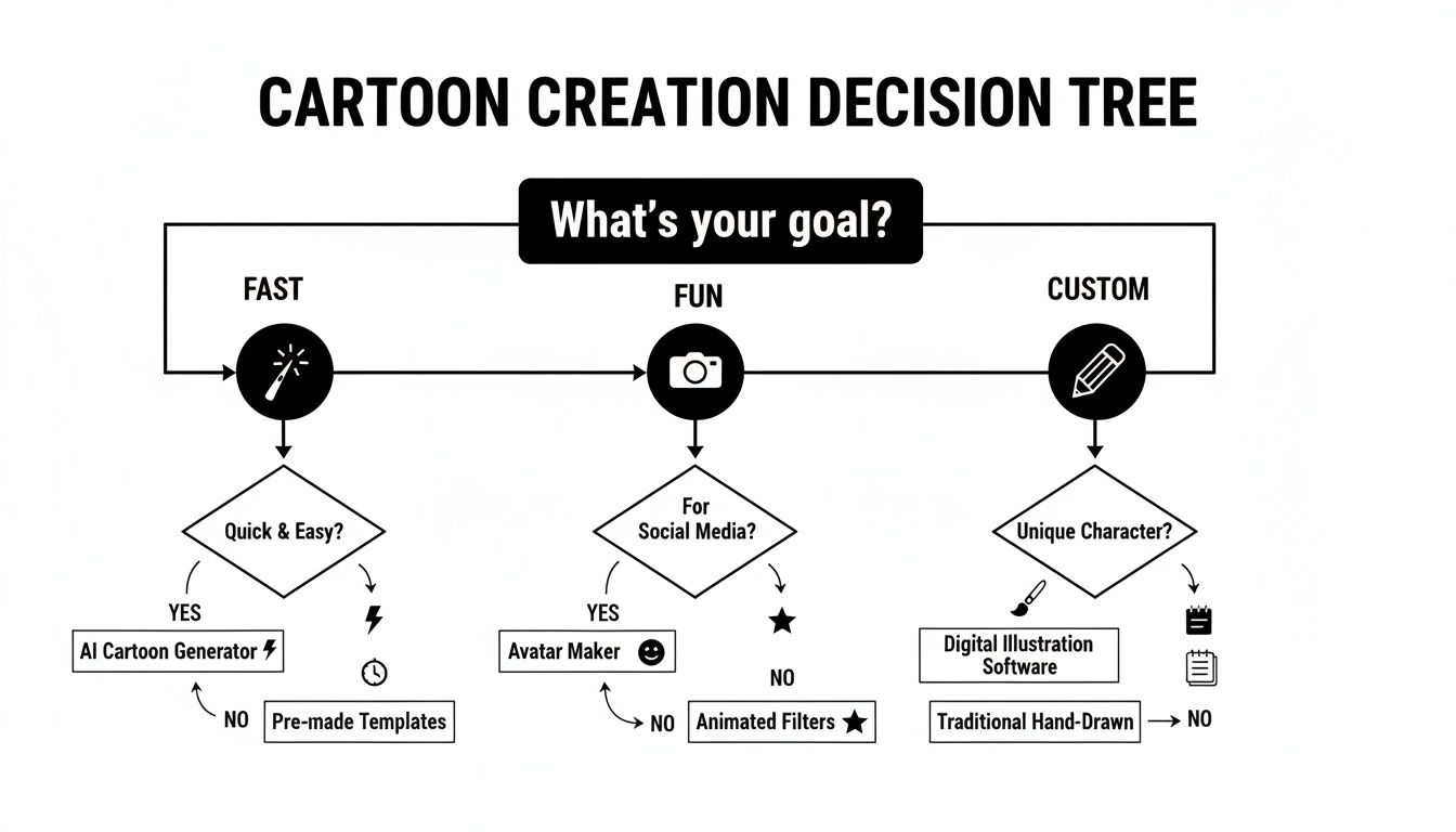 Flowchart illustrating cartoon creation decisions based on goals: fast, fun, or custom methods.