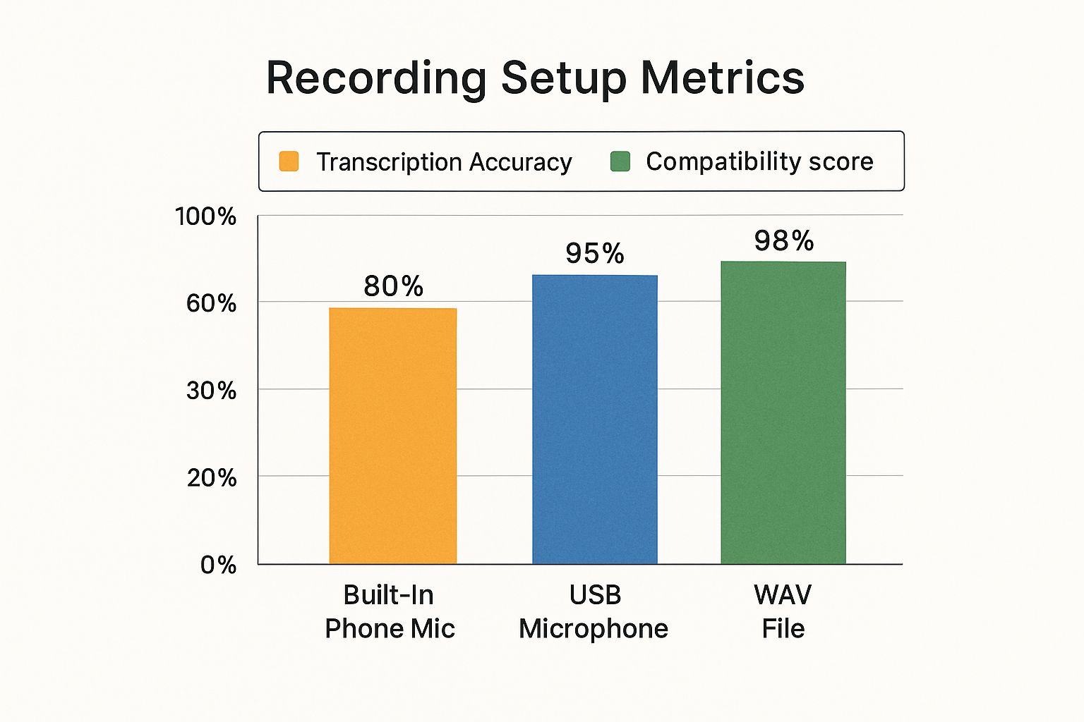 Infographic comparing transcription accuracy of different recording setups