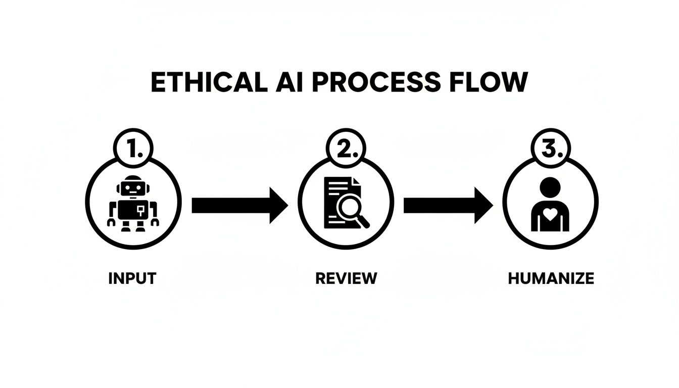 Diagram illustrating the ethical AI process flow: input, review, and humanization steps with icons.