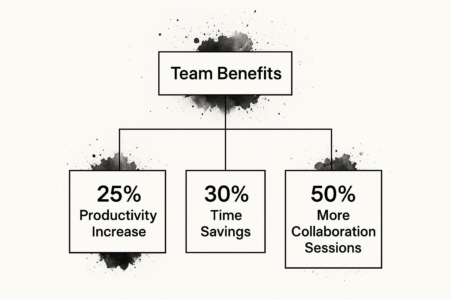 Infographic showing that implementing creative workflow management software leads to a 25% productivity increase, 30% time savings, and 50% more collaboration sessions.