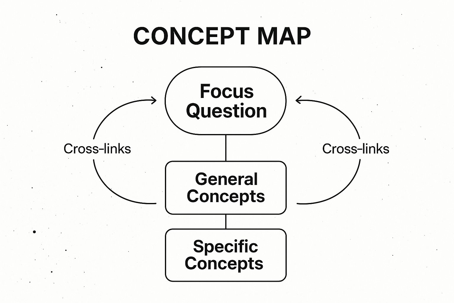 Infographic showing key data about Concept Mapping