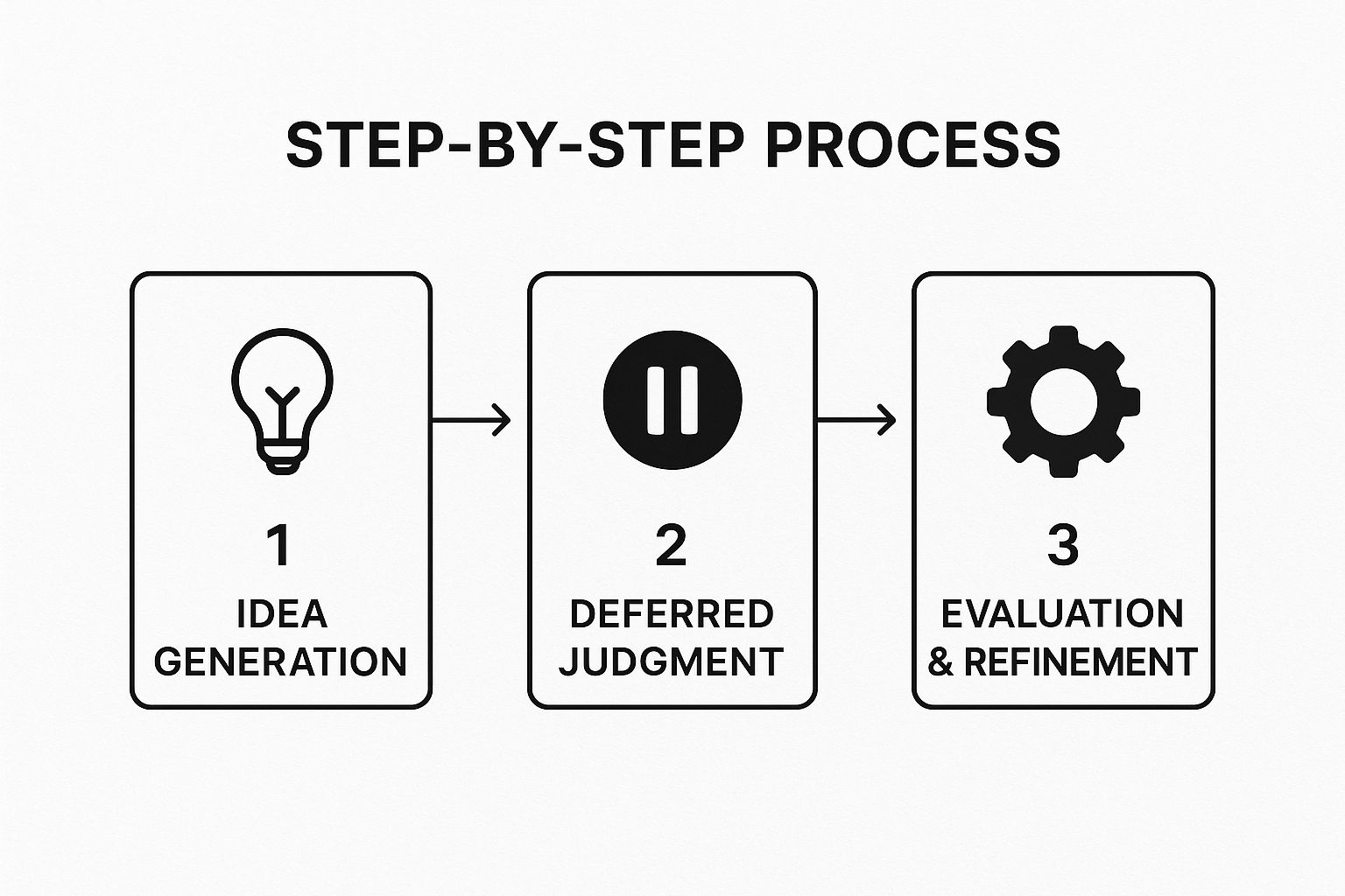 Infographic showing the three-step process of Brainstorming: Idea Generation, Deferred Judgment, and Evaluation & Refinement