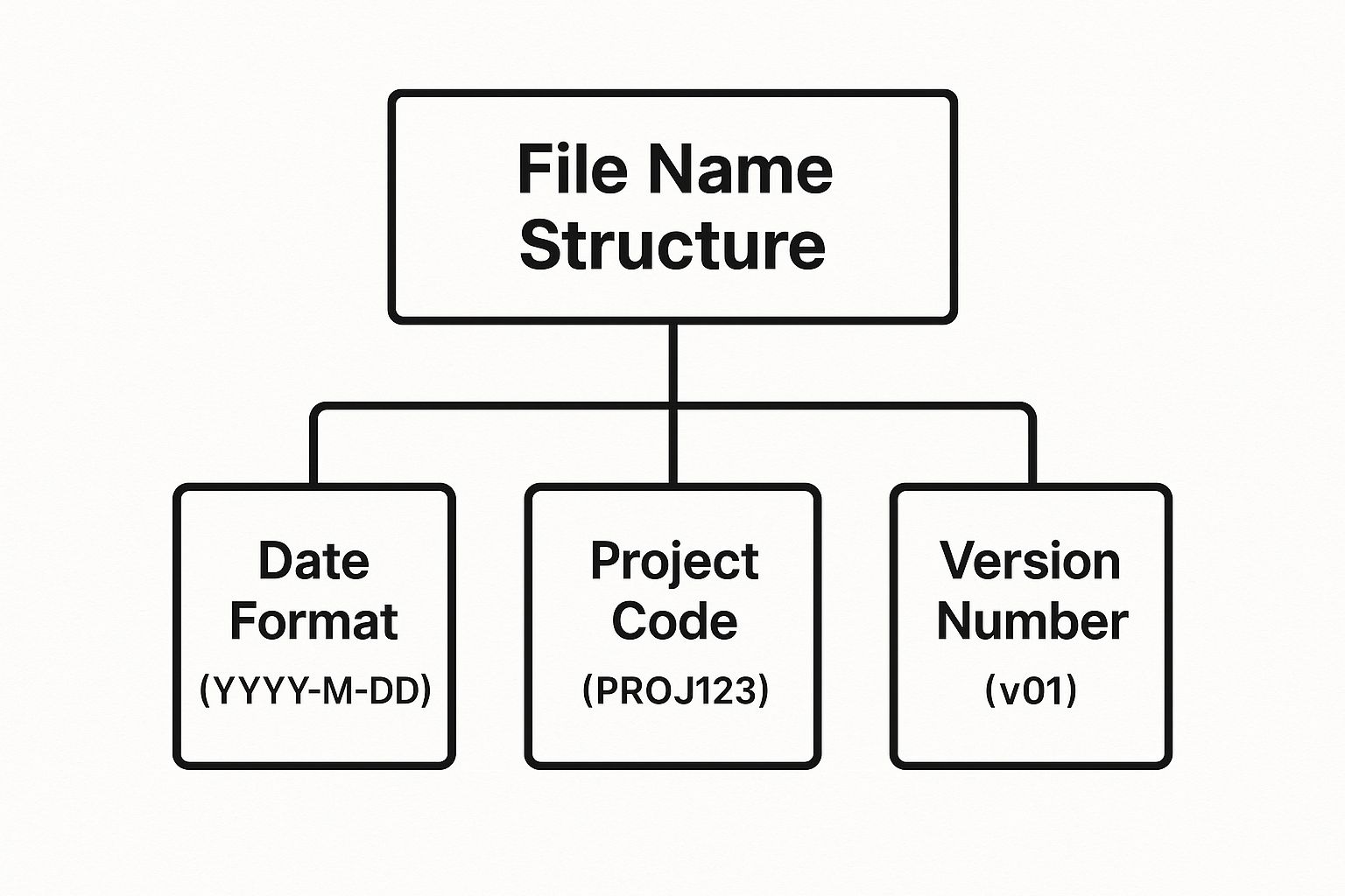 Infographic showing a hierarchical structure for a file name, with a top box for "File Name Structure" connected to child boxes for "Date Format (YYYY-MM-DD)", "Project Code (PROJ123)", and "Version Number (v01)".