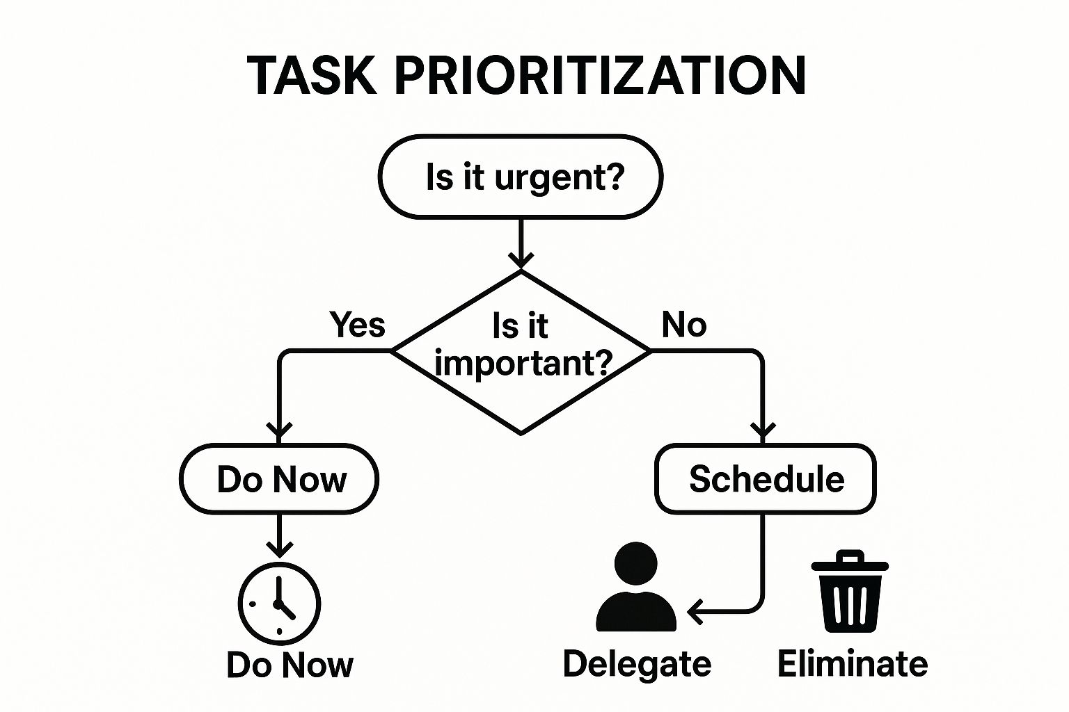 A decision tree for the Eisenhower Matrix, showing how to categorize tasks as Do, Schedule, Delegate, or Eliminate based on urgency and importance.