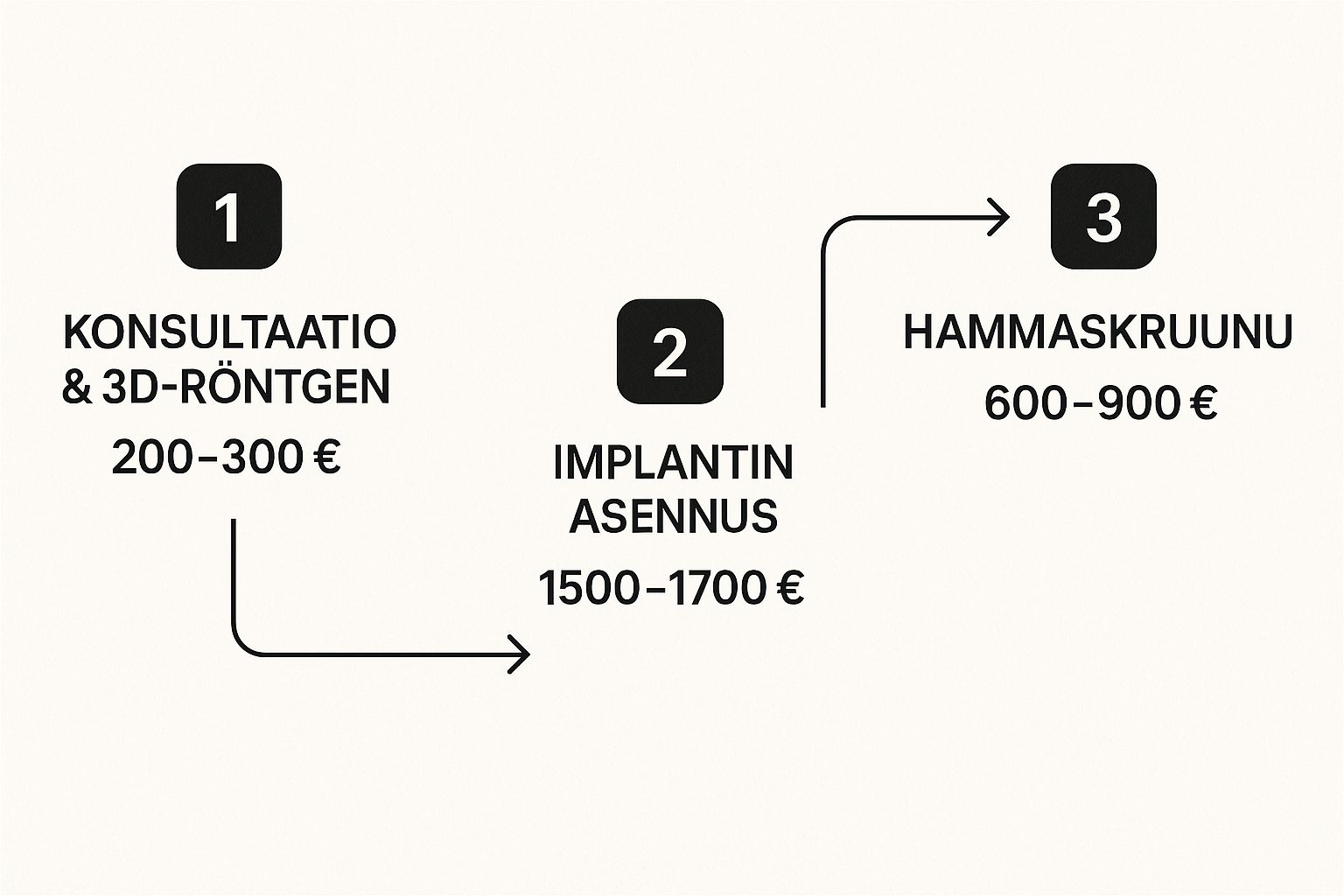 infograafi: hammasimplantti hinta