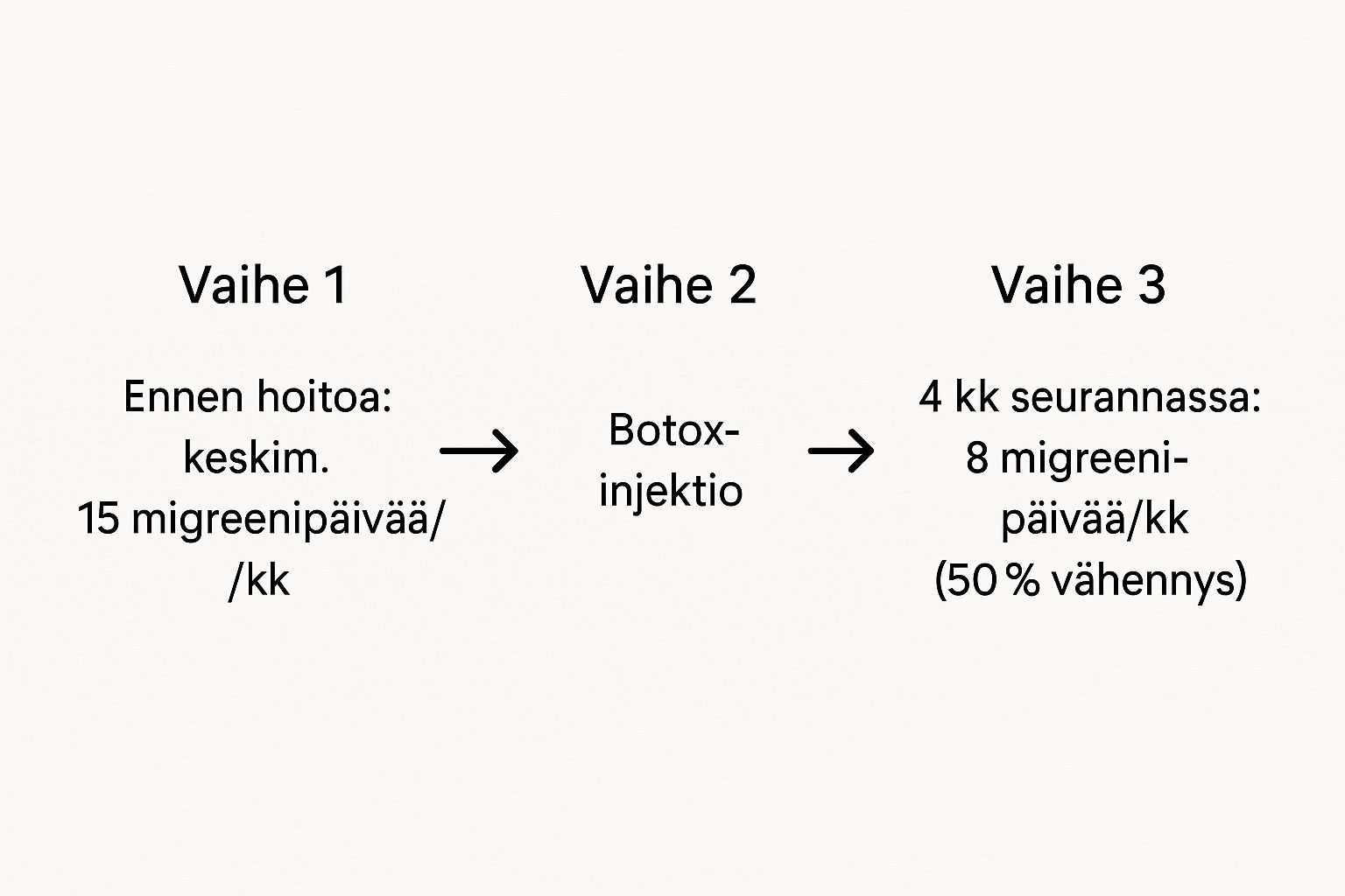infograafi aiheesta migreenin botuliinihoito