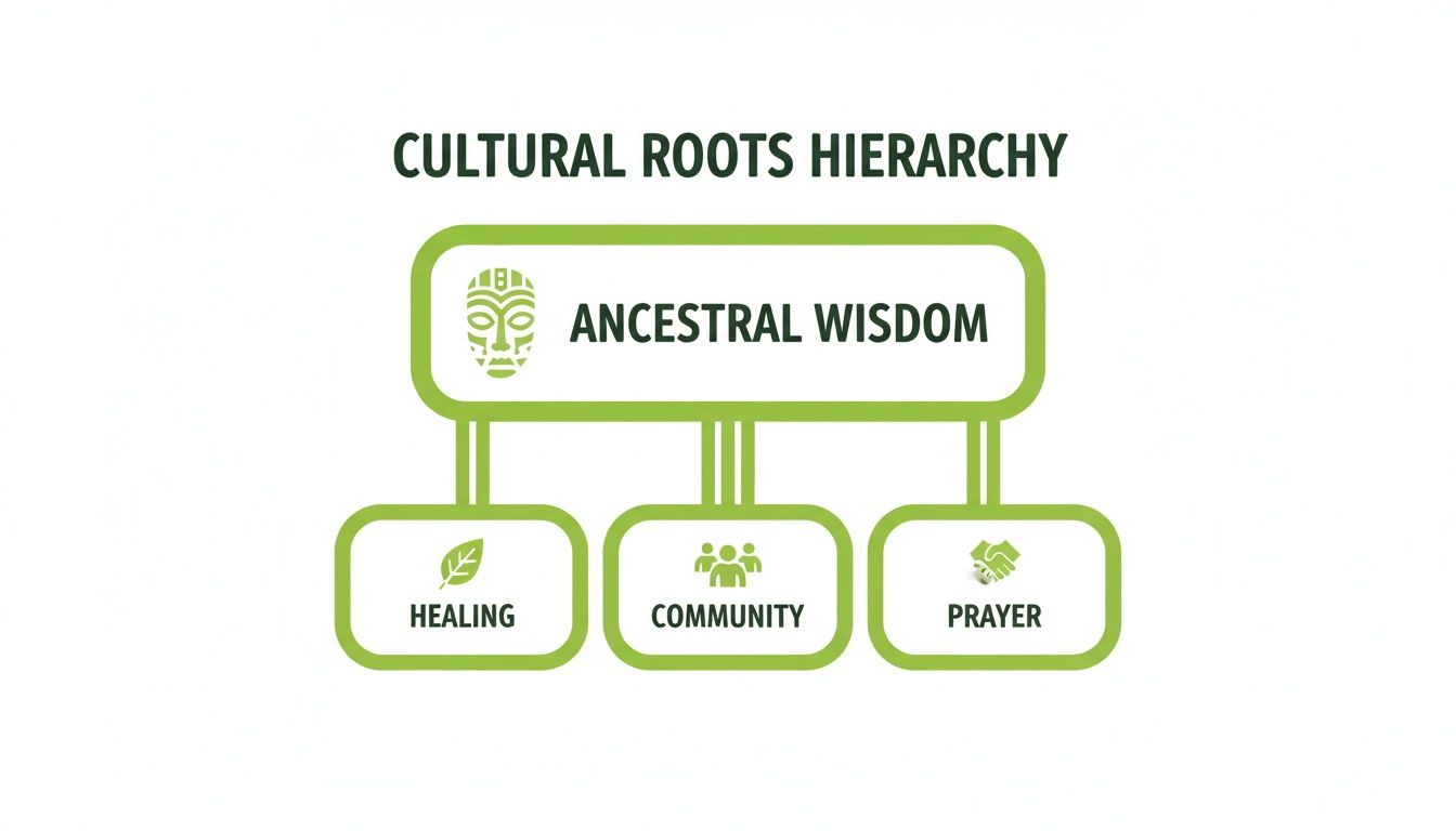 A cultural roots hierarchy diagram showing ancestral wisdom, leading to healing, community, and prayer.