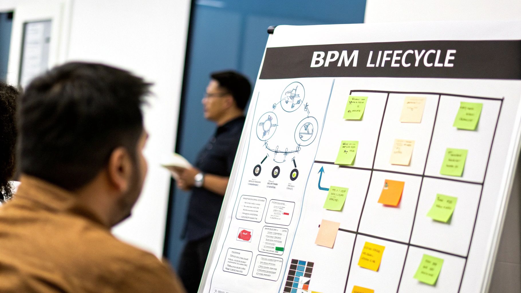 Attendees observe a flipchart detailing the BPM Lifecycle with diagrams and colorful sticky notes.