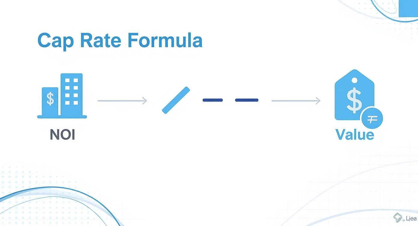 Diagram illustrating the Cap Rate Formula: Net Operating Income (NOI) divided by Value.