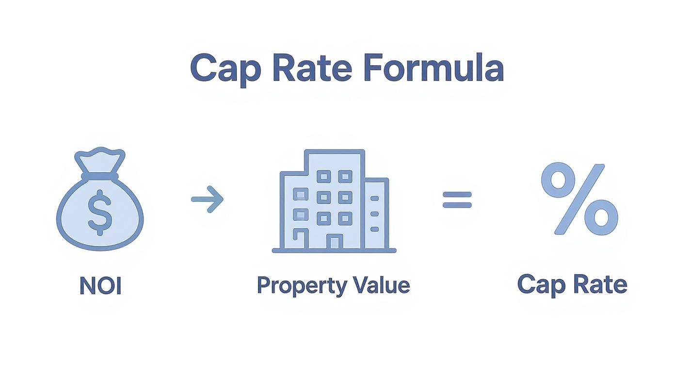 Visual representation of the real estate Cap Rate Formula: NOI divided by Property Value results in Cap Rate.