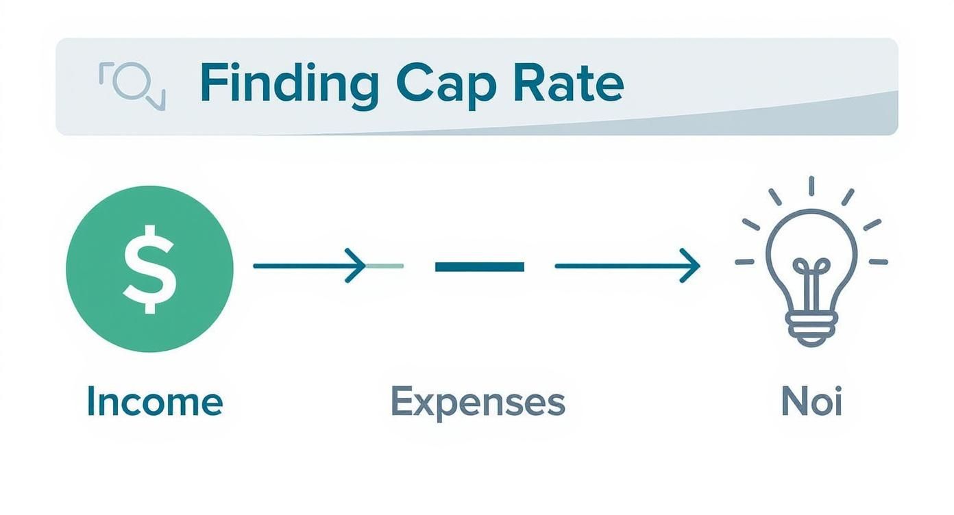 Infographic about how to find cap rate
