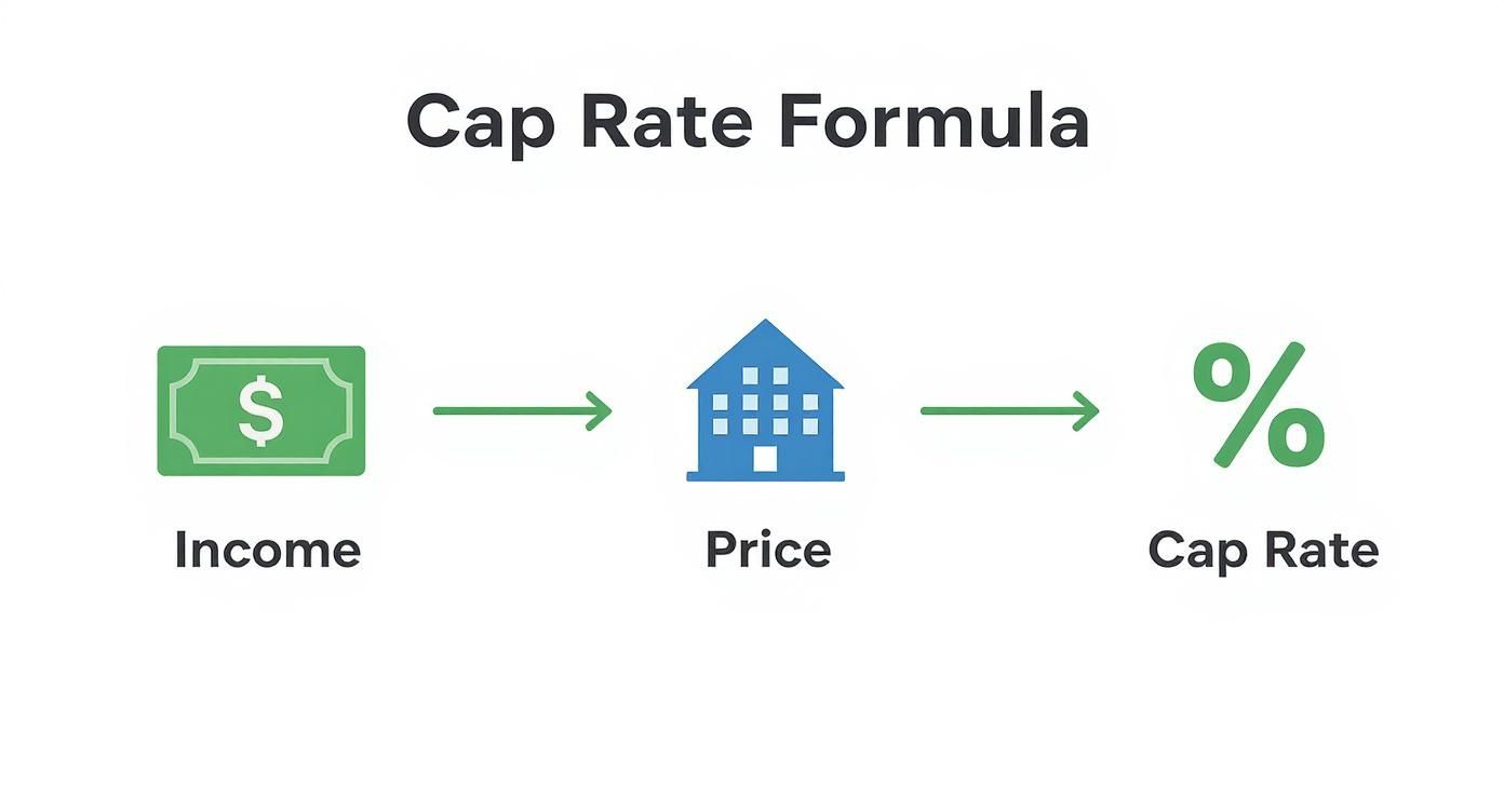 Infographic about what does cap rate mean in real estate