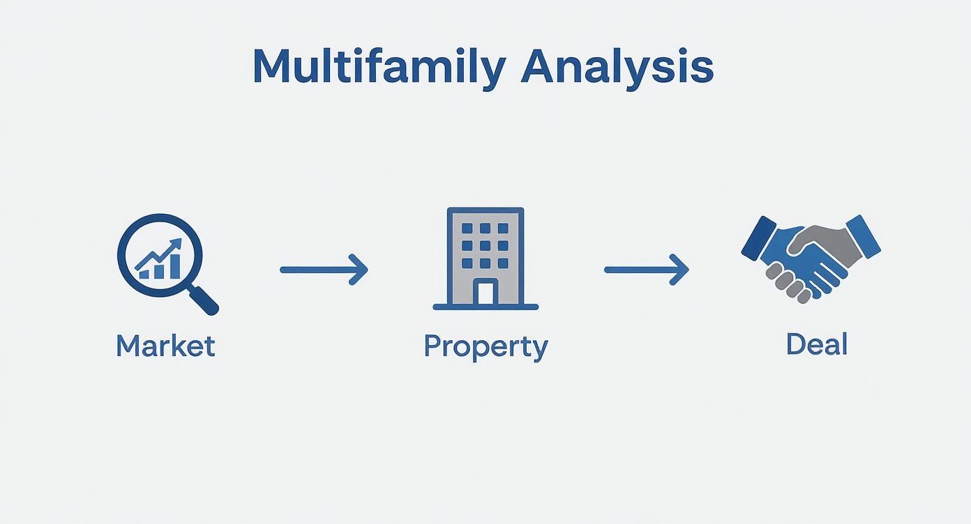 Flowchart illustrating the multifamily analysis process from market research to property evaluation and deal closing.