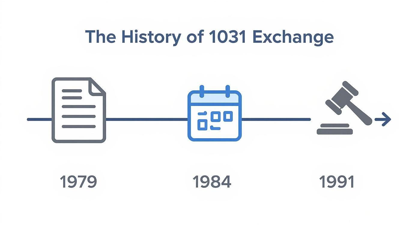 A timeline graphic depicting the history of the 1031 Exchange from 1979 to 1991.