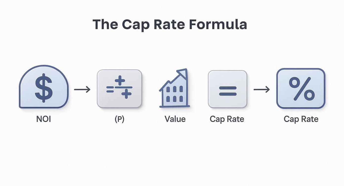 Infographic about how to find a cap rate