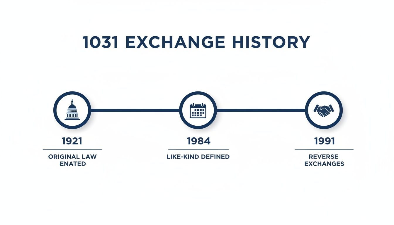 Timeline illustrating key historical dates and definitions for 1031 tax-deferred exchanges.