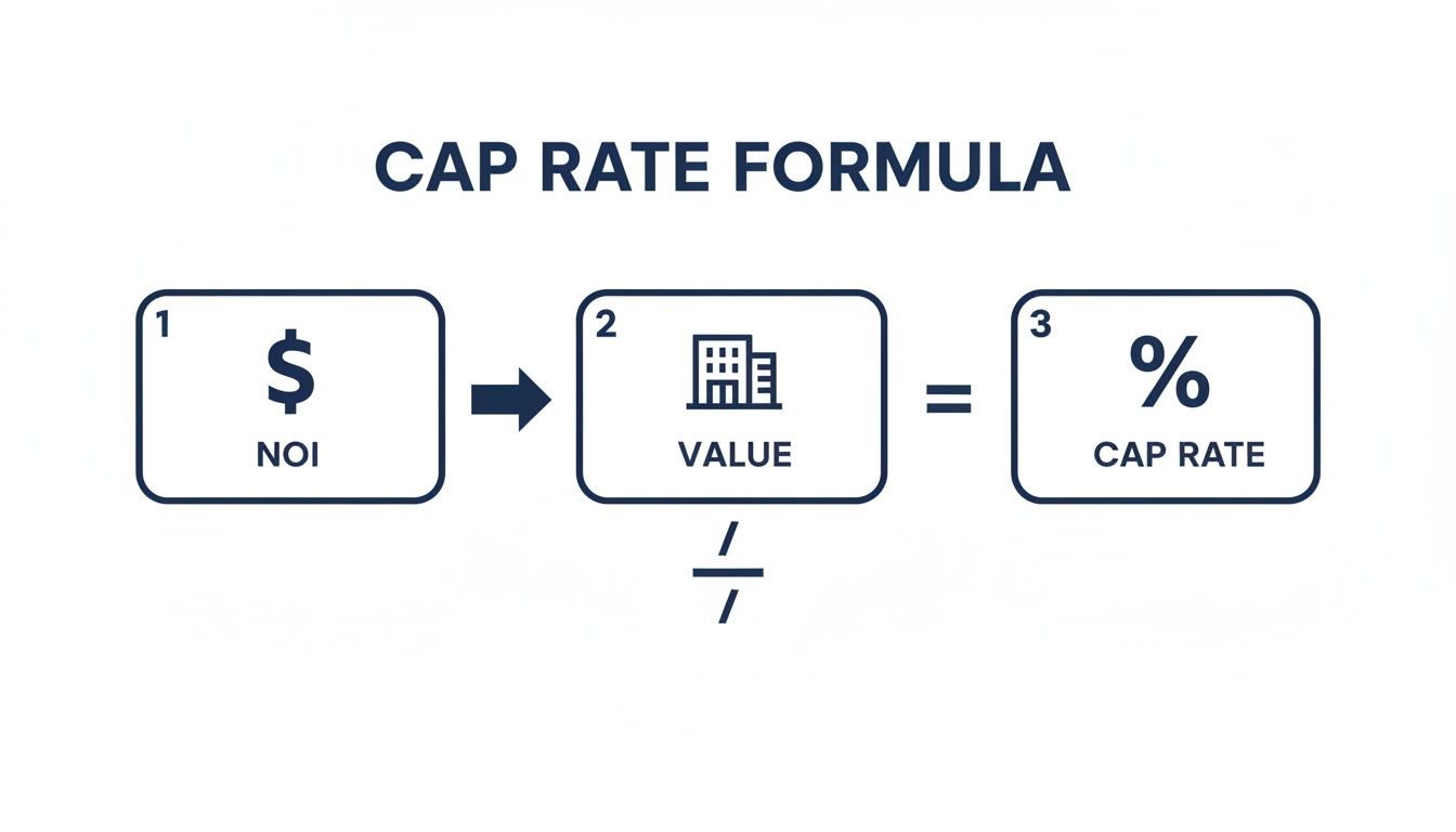 Infographic showing the real estate capitalization rate formula: Net Operating Income divided by Value.