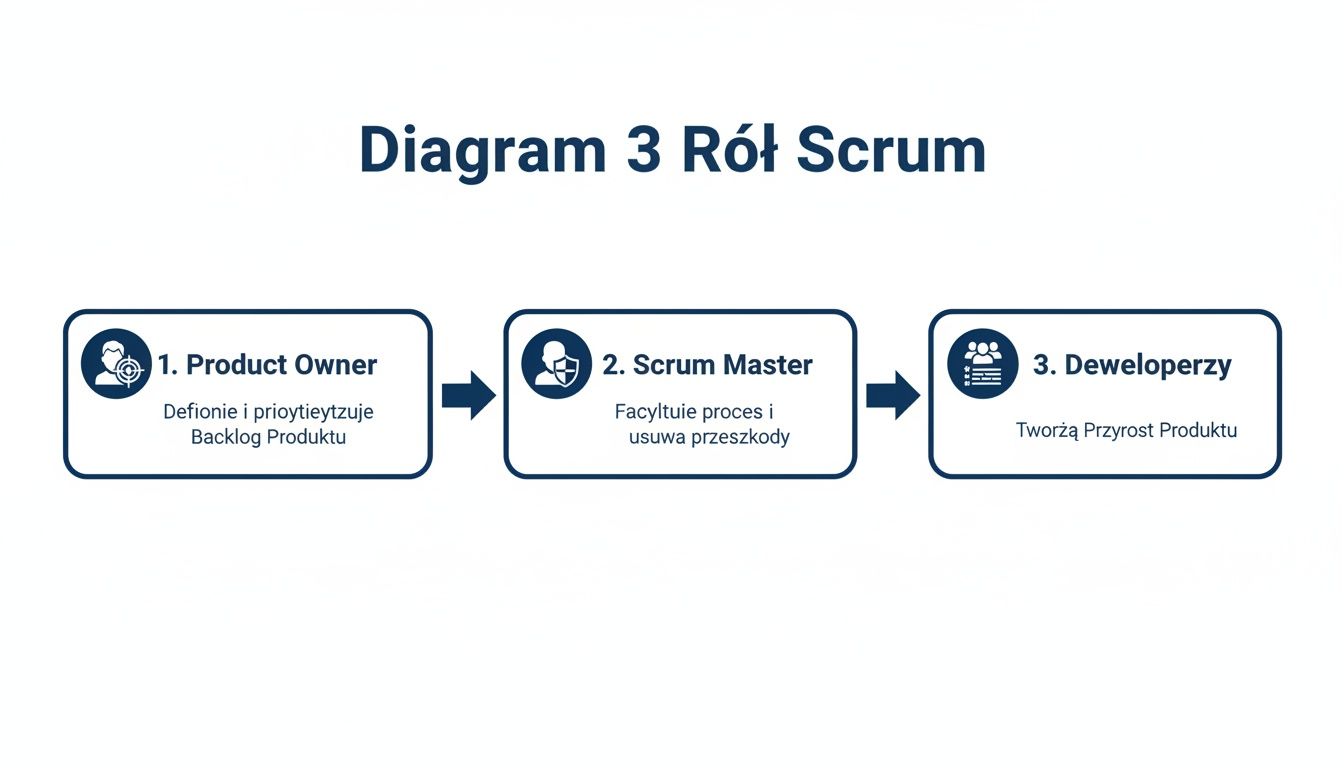 Diagram przedstawiający trzy role Scrum: Product Owner, Scrum Master i Deweloperzy, wraz z ich kluczowymi obowiązkami.