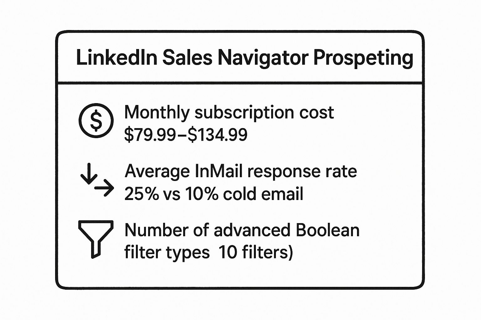 Infographic showing key data about Strategy 1: Precision Prospecting with LinkedIn Sales Navigator