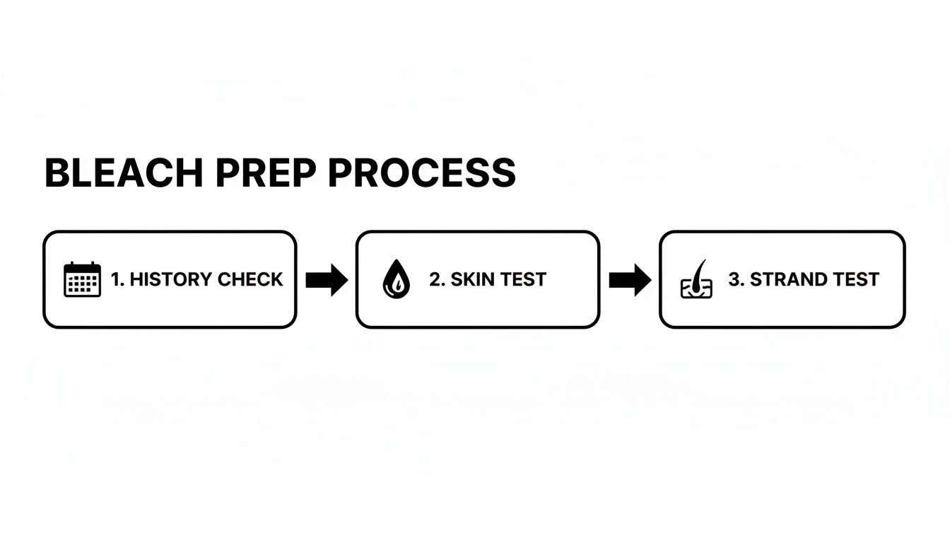 Diagram showing the three-step bleach preparation process: history check, skin test, and strand test.