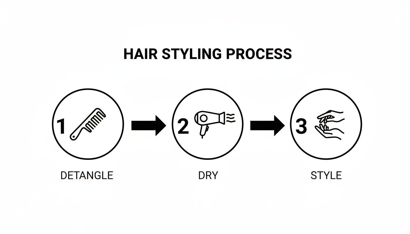 A three-step hair styling process: detangle with a comb, dry with a hairdryer, then style.