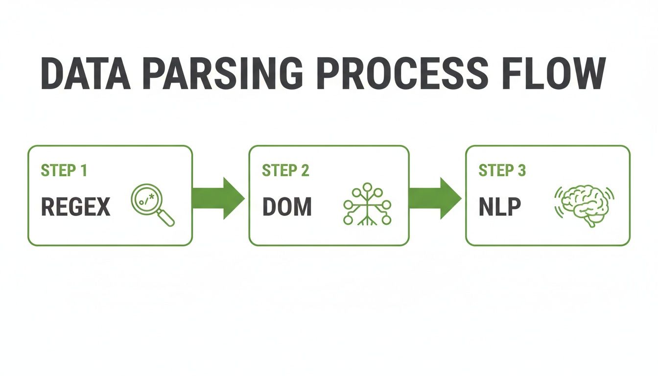 Data parsing process flow diagram illustrating three sequential steps: REGEX, DOM, and NLP.