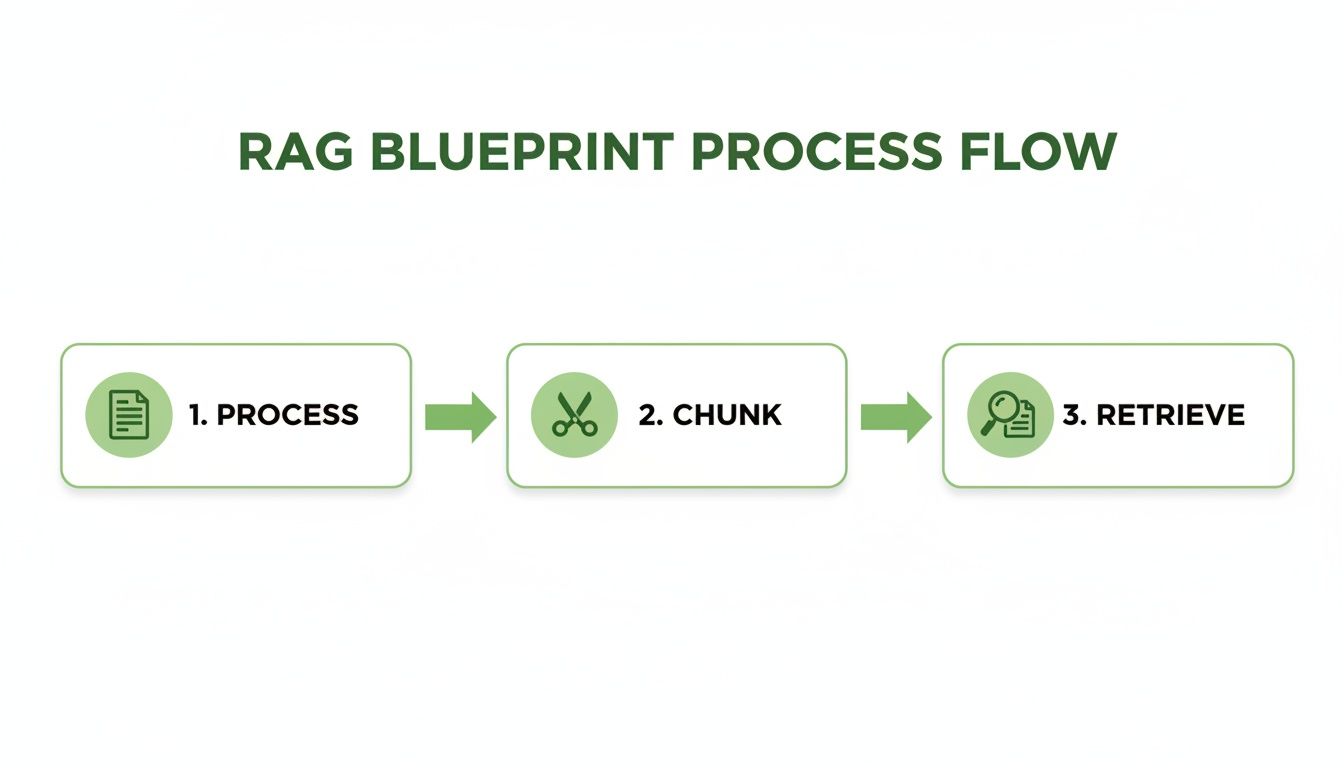 A RAG blueprint process flow illustrating three key steps: process, chunk, and retrieve.