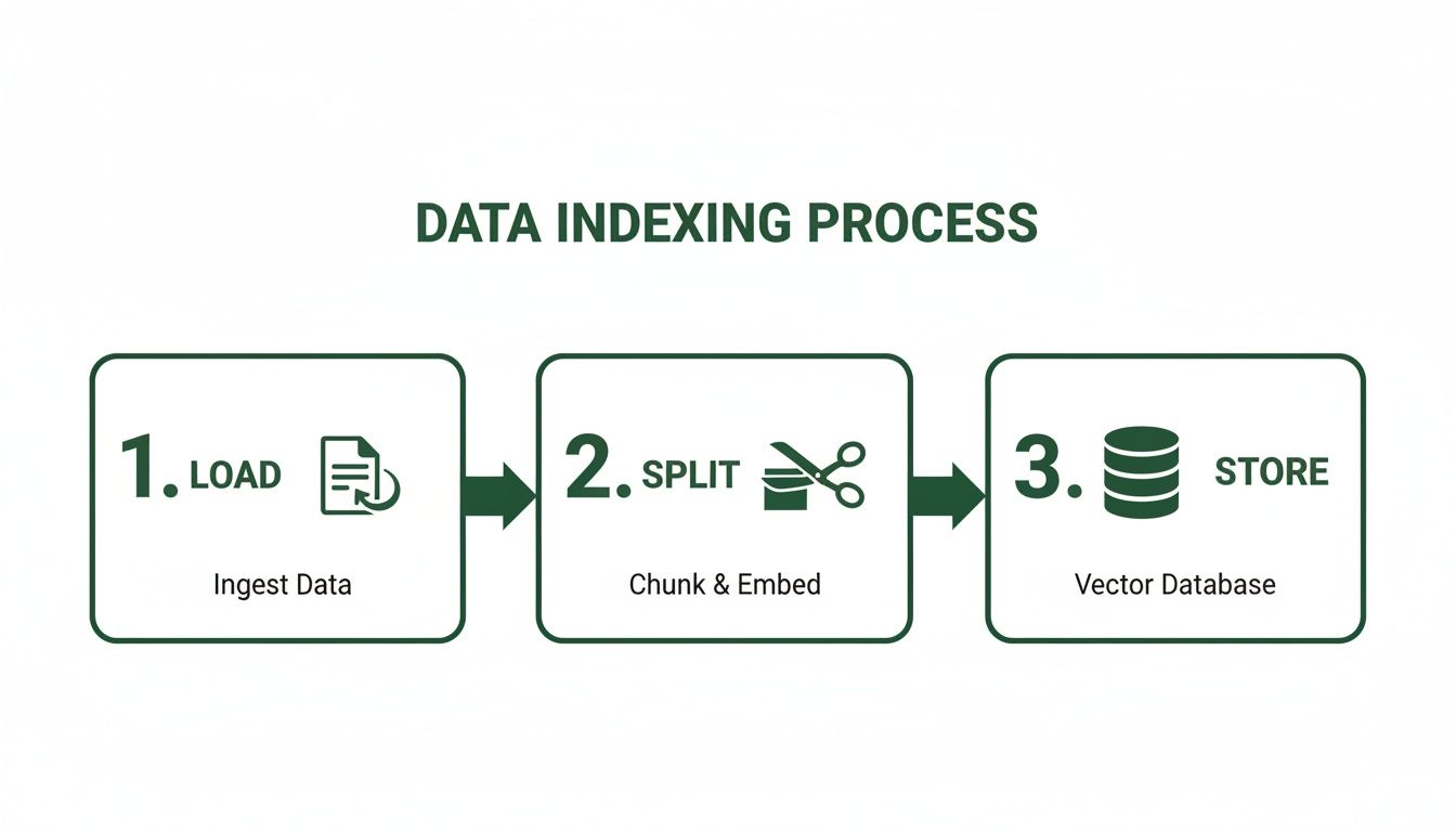 A diagram illustrates the data indexing process, showing steps to load, split, and store data in a vector database.
