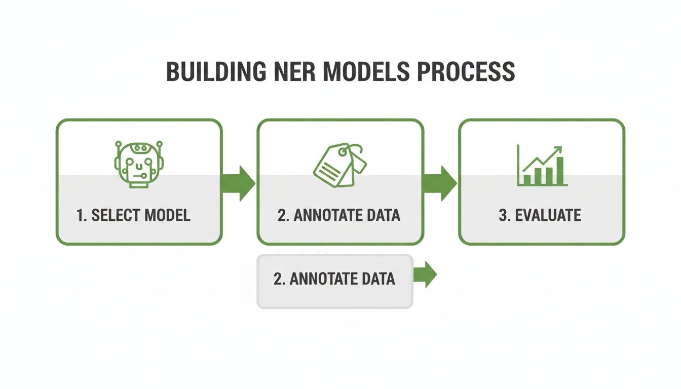 Diagram illustrating the NER model building process, including steps for model selection, data annotation, and evaluation.