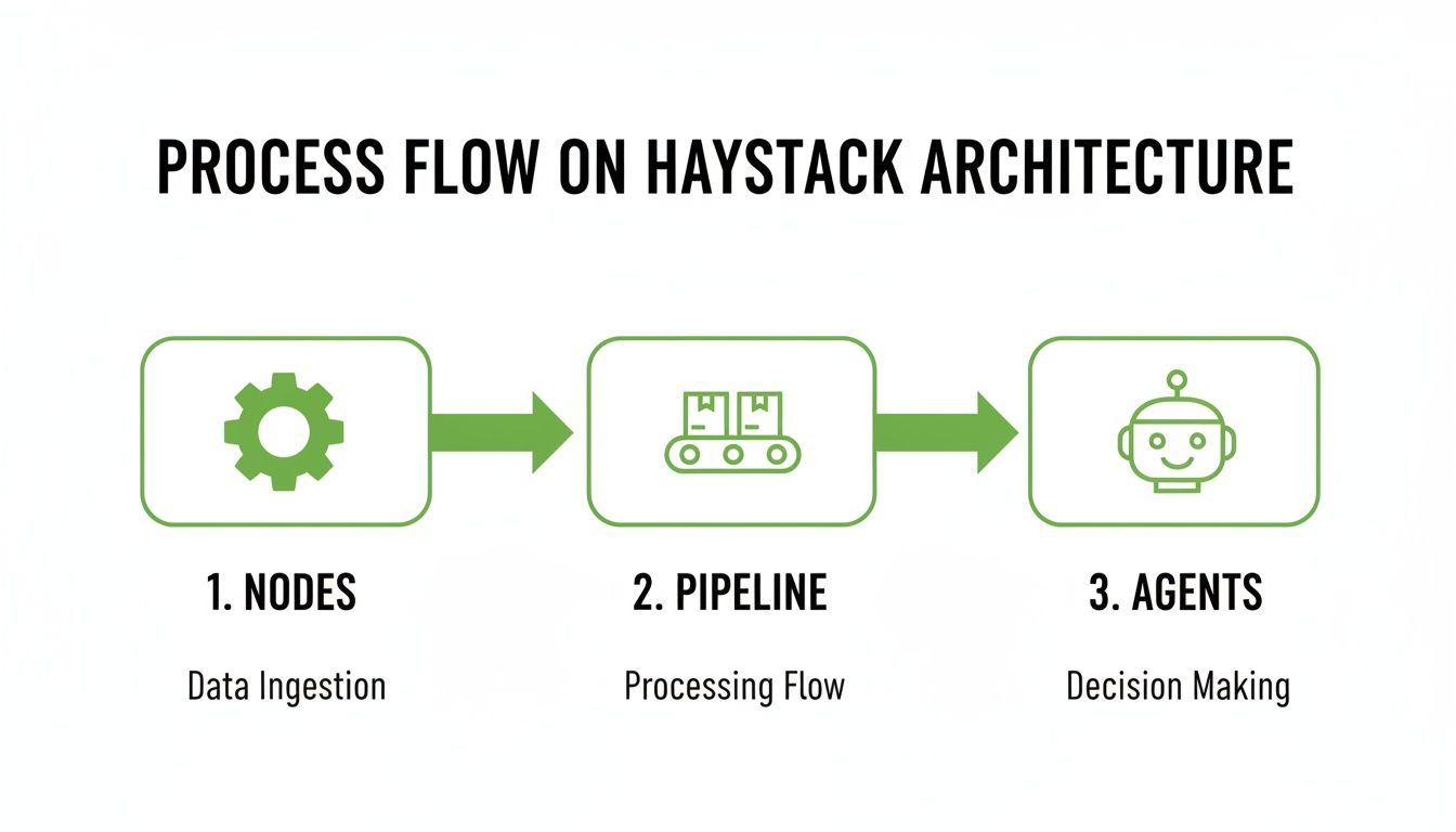 Process flow diagram illustrating Haystack architecture steps: Nodes for data ingestion, Pipeline for processing, and Agents for decision making.